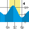 Duwamish Waterway tide chart for Thursday, January 4, 2024