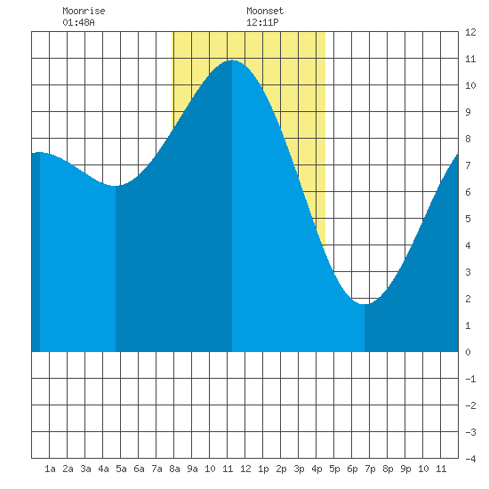 Duwamish Waterway tide chart for Friday, January 5, 2024