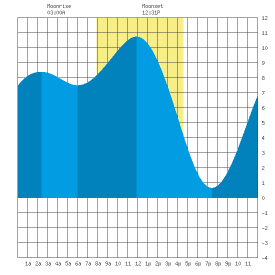 Duwamish Waterway tide chart for Saturday, January 6, 2024