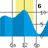 Duwamish Waterway tide chart for Saturday, January 6, 2024