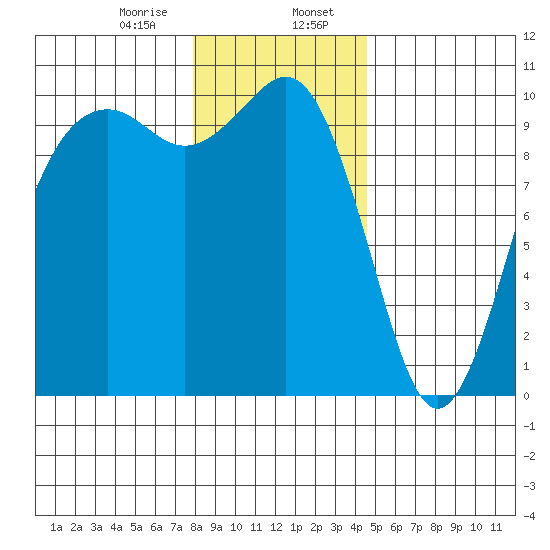 Duwamish Waterway tide chart for Sunday, January 7, 2024