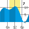 Duwamish Waterway tide chart for Sunday, January 7, 2024