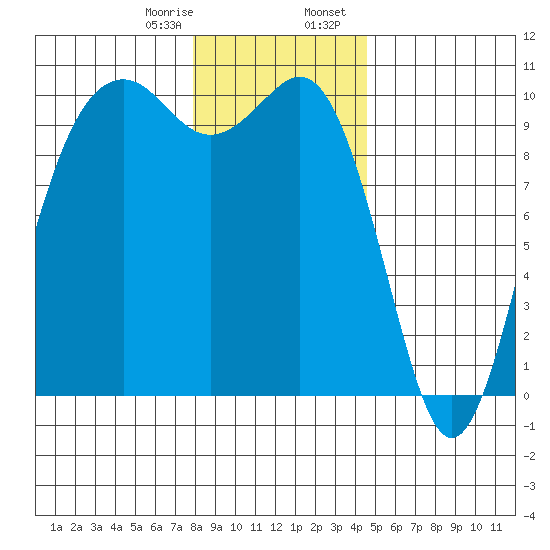 Duwamish Waterway tide chart for Monday, January 8, 2024