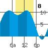 Duwamish Waterway tide chart for Monday, January 8, 2024