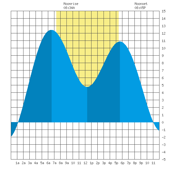 Duwamish Waterway tide chart for Sunday, February 11, 2024