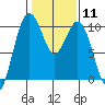 Duwamish Waterway tide chart for Sunday, February 11, 2024