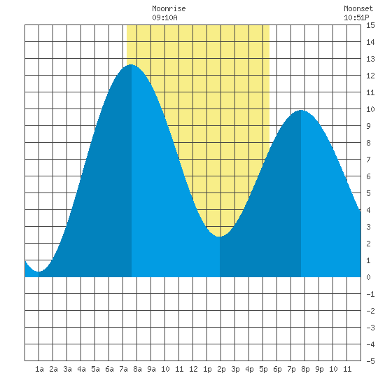 Duwamish Waterway tide chart for Tuesday, February 13, 2024