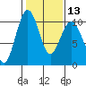 Duwamish Waterway tide chart for Tuesday, February 13, 2024