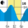 Duwamish Waterway tide chart for Friday, February 16, 2024