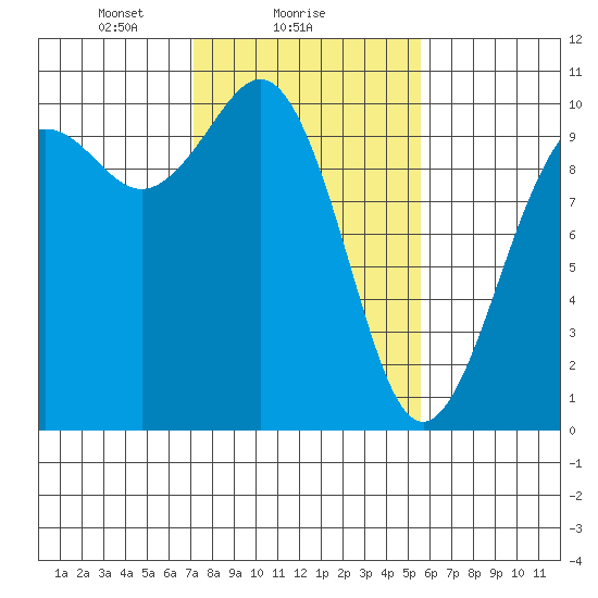 Duwamish Waterway tide chart for Saturday, February 17, 2024