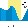 Duwamish Waterway tide chart for Saturday, February 17, 2024