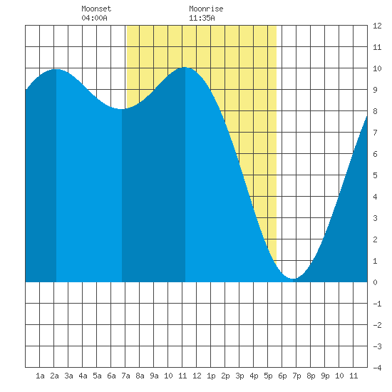 Duwamish Waterway tide chart for Sunday, February 18, 2024