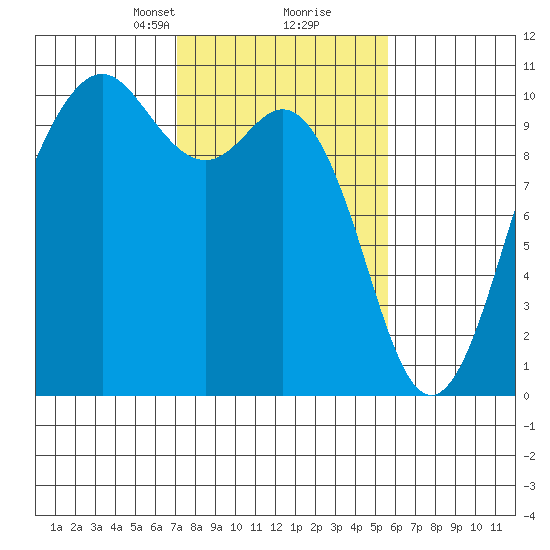 Duwamish Waterway tide chart for Monday, February 19, 2024