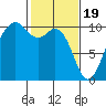 Duwamish Waterway tide chart for Monday, February 19, 2024