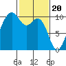 Duwamish Waterway tide chart for Tuesday, February 20, 2024