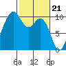 Duwamish Waterway tide chart for Wednesday, February 21, 2024