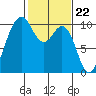 Duwamish Waterway tide chart for Thursday, February 22, 2024
