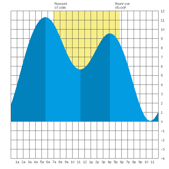 Duwamish Waterway tide chart for Friday, February 23, 2024