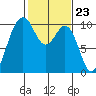 Duwamish Waterway tide chart for Friday, February 23, 2024