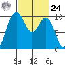 Duwamish Waterway tide chart for Saturday, February 24, 2024