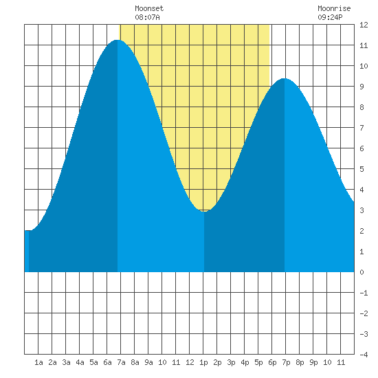 Duwamish Waterway tide chart for Tuesday, February 27, 2024