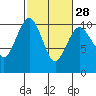 Duwamish Waterway tide chart for Wednesday, February 28, 2024