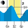 Duwamish Waterway tide chart for Friday, February 2, 2024