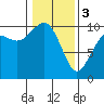 Duwamish Waterway tide chart for Saturday, February 3, 2024