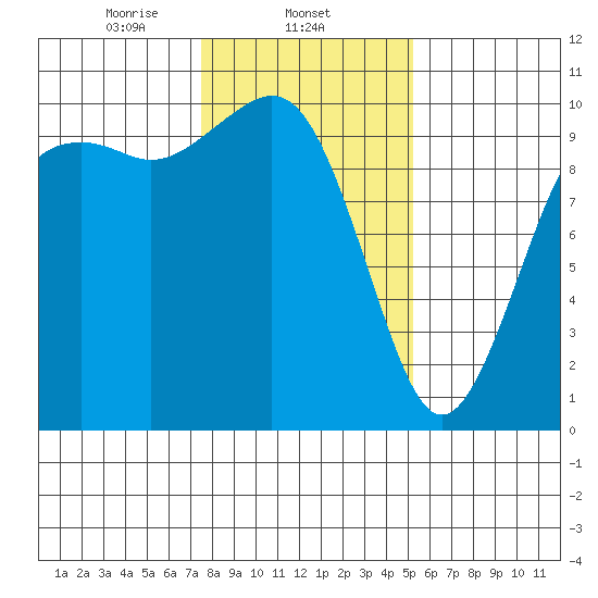 Duwamish Waterway tide chart for Sunday, February 4, 2024