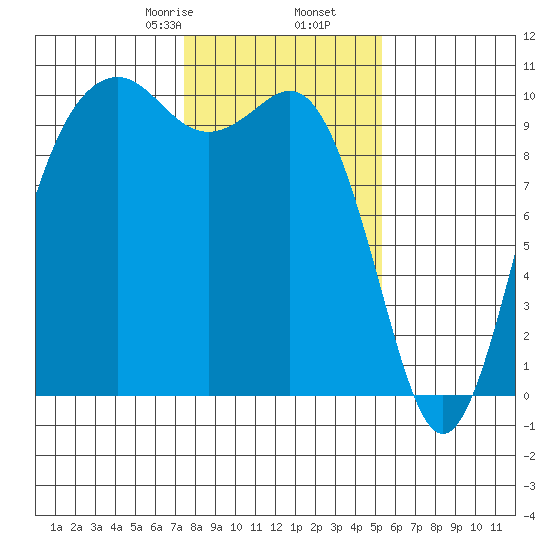 Duwamish Waterway tide chart for Tuesday, February 6, 2024