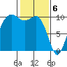 Duwamish Waterway tide chart for Tuesday, February 6, 2024