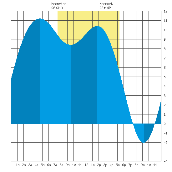 Duwamish Waterway tide chart for Wednesday, February 7, 2024