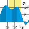 Duwamish Waterway tide chart for Wednesday, February 7, 2024