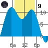 Duwamish Waterway tide chart for Friday, February 9, 2024
