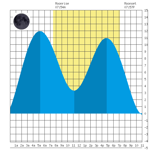 Duwamish Waterway tide chart for Sunday, March 10, 2024