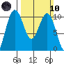 Duwamish Waterway tide chart for Sunday, March 10, 2024