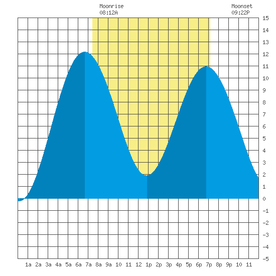 Duwamish Waterway tide chart for Monday, March 11, 2024