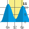 Duwamish Waterway tide chart for Monday, March 11, 2024