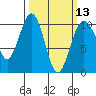 Duwamish Waterway tide chart for Wednesday, March 13, 2024