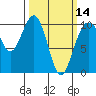 Duwamish Waterway tide chart for Thursday, March 14, 2024