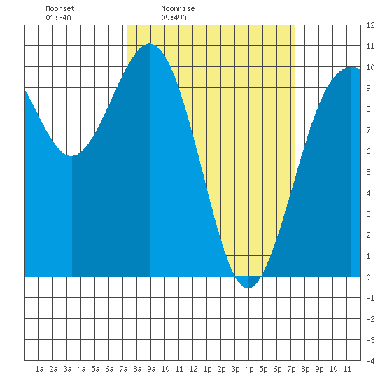 Duwamish Waterway tide chart for Friday, March 15, 2024