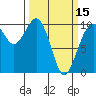 Duwamish Waterway tide chart for Friday, March 15, 2024