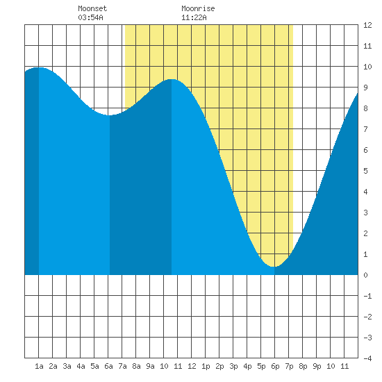 Duwamish Waterway tide chart for Sunday, March 17, 2024