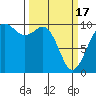 Duwamish Waterway tide chart for Sunday, March 17, 2024
