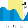Duwamish Waterway tide chart for Monday, March 18, 2024