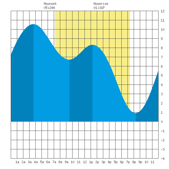 Duwamish Waterway tide chart for Tuesday, March 19, 2024