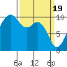 Duwamish Waterway tide chart for Tuesday, March 19, 2024