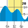 Duwamish Waterway tide chart for Wednesday, March 20, 2024
