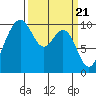 Duwamish Waterway tide chart for Thursday, March 21, 2024