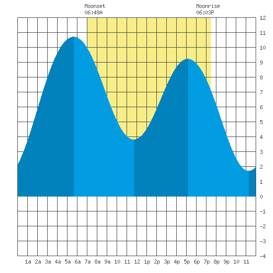 Duwamish Waterway tide chart for Saturday, March 23, 2024
